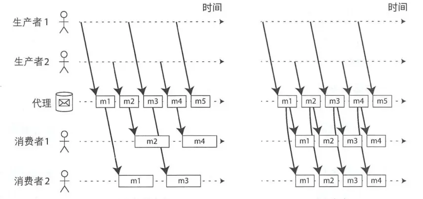 負載均衡和扇出式