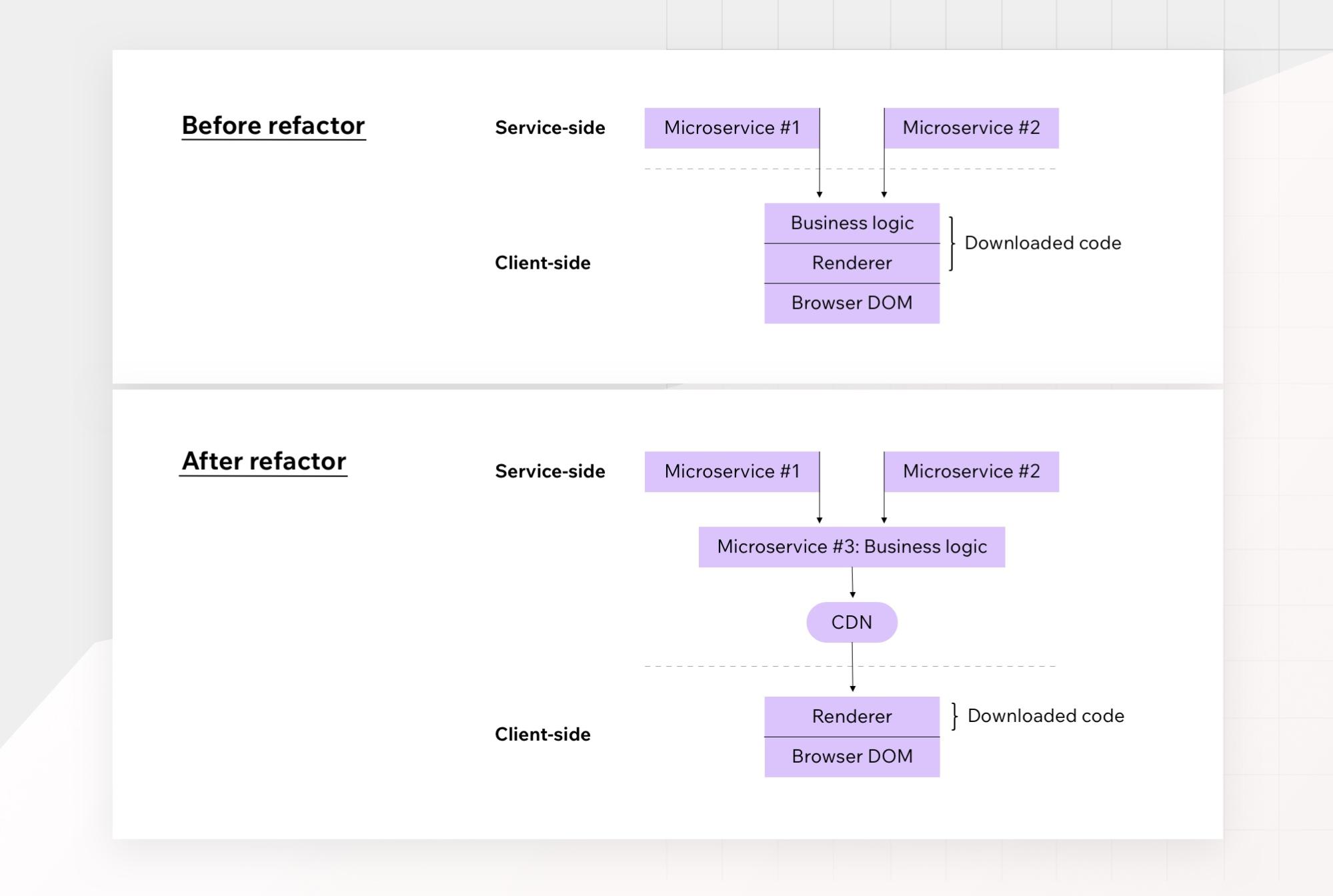 Moving computations from the browser to a backend service can reduce JavaScript download size, increase computation speed, and potentially cache the results for faster reuse.