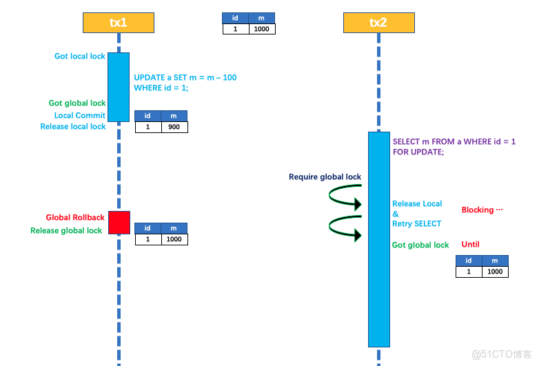 【分佈式事務】2、分佈式事務Seata的應用與原理分析_分佈式事務_13