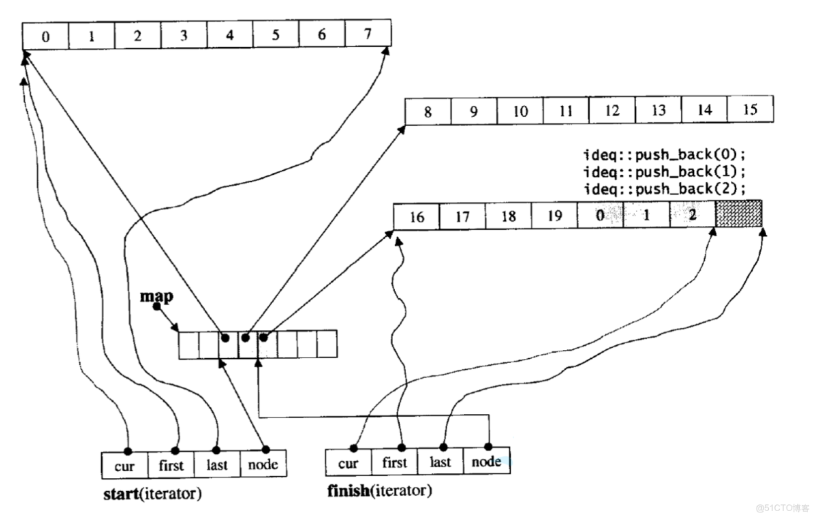 【C++初階學習】stack/queue/priority_偏特化_02