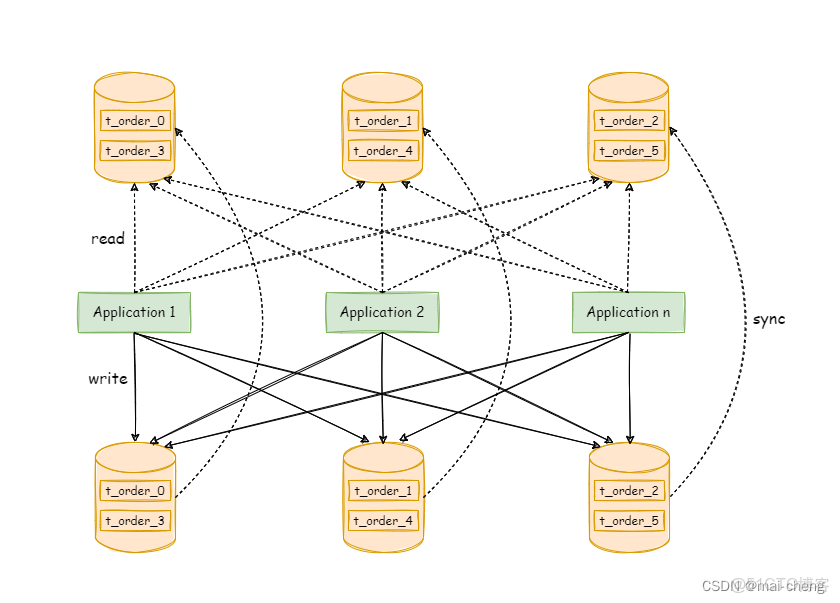 postgresql shardingsphere 分庫分表_數據_09