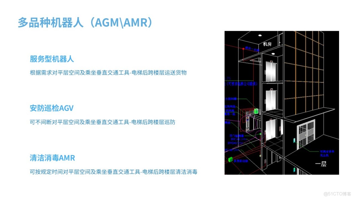 機器人（AGV/AMR/機器狗）乘梯控制系統（梯控+電梯門禁）方案：核心功能包括自主呼梯、樓層切換及多場景門禁擴展，支持RS-485、MQTT等多種通訊協議，詳細説明了乘梯流程、特殊場景處理及電梯改造_#梯控