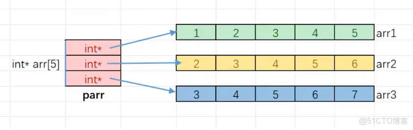c語言中的指針詳解_#數據結構