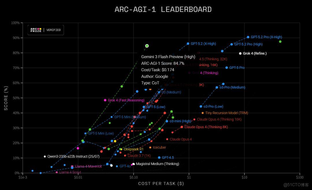 閃電速遞”來襲！Google Gemini 3 Flash免費全網開放，性能提速3倍、費用僅1/4 Pro!_App_07