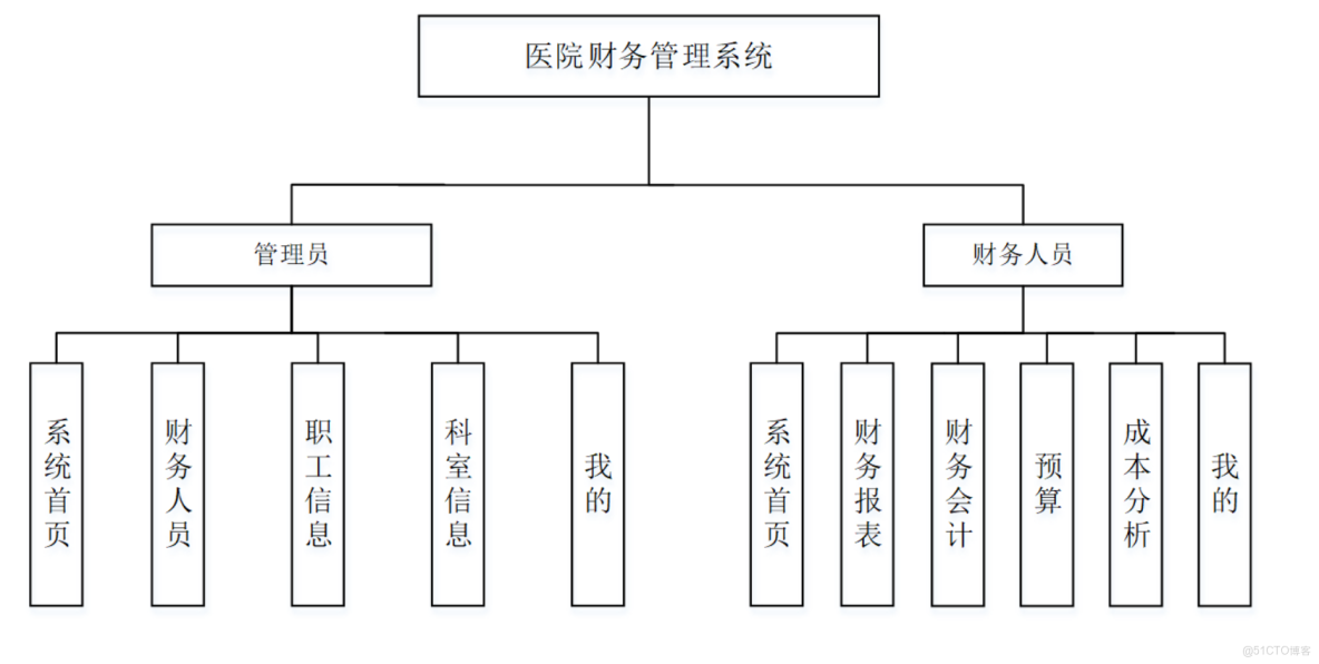 基於CS架構的醫院財務管理系統-計算機畢業設計源碼+LW文檔_管理系統_04