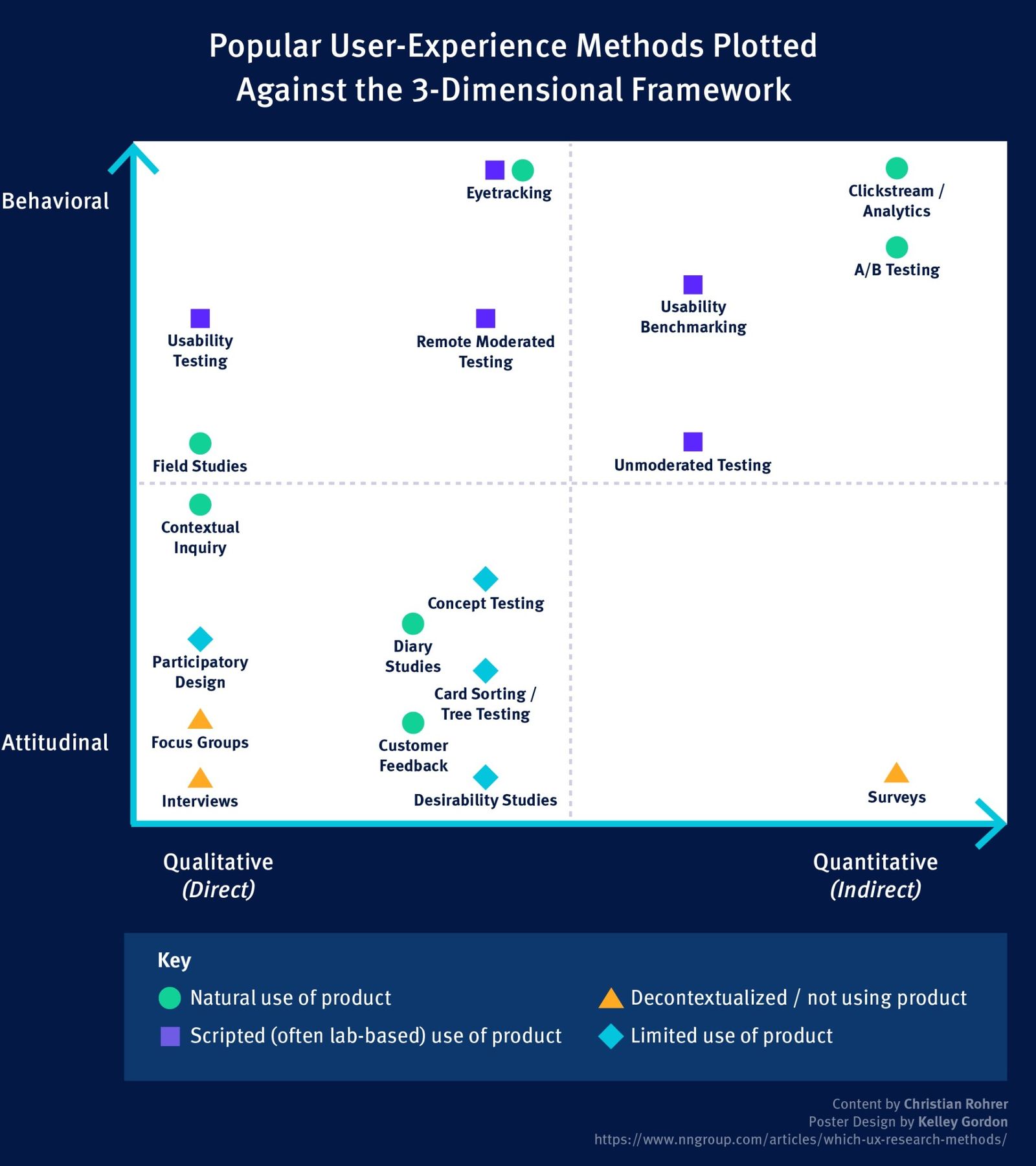 UX Research Methods Flowchart