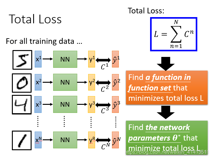 機器學習模型 輸入層 隱藏層 輸出層 權重 偏置 公式_數據_06