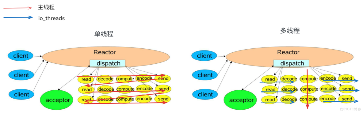 Redis 系列（七）：Redis 線程模型原理_客户端_03