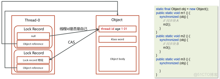 Java併發之synchronized關鍵字深度解析（二）_#鎖升級_14