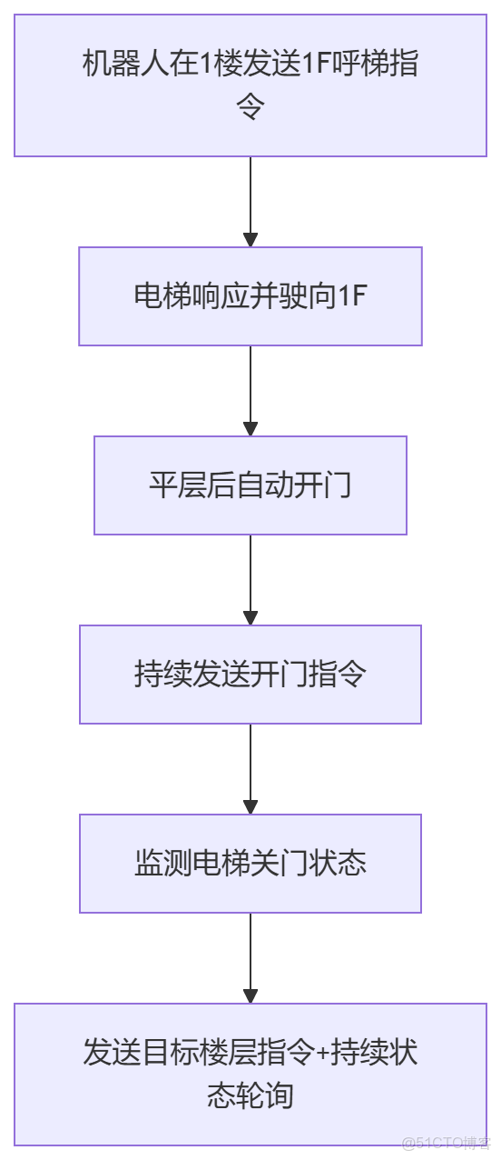 機器人（AGV/AMR/機器狗）乘梯控制系統（梯控+電梯門禁）方案：核心功能包括自主呼梯、樓層切換及多場景門禁擴展，支持RS-485、MQTT等多種通訊協議，詳細説明了乘梯流程、特殊場景處理及電梯改造_#門禁_04