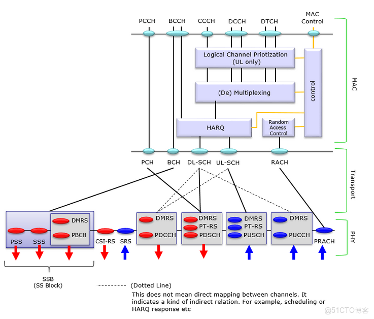 邏輯信道優先級和QoS優先級的關係_邏輯信道優先級和QoS優先級的關係