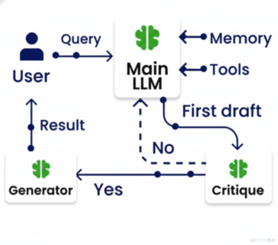 智能體AI的六大核心設計模式_#智能體_04