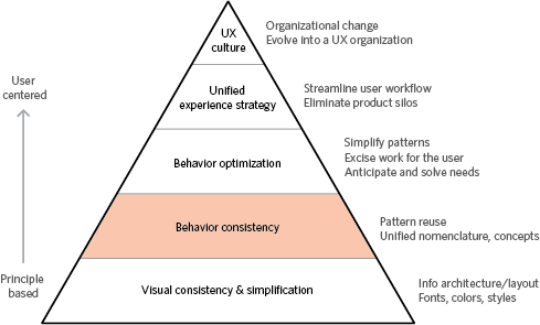 Behavior Consistency
