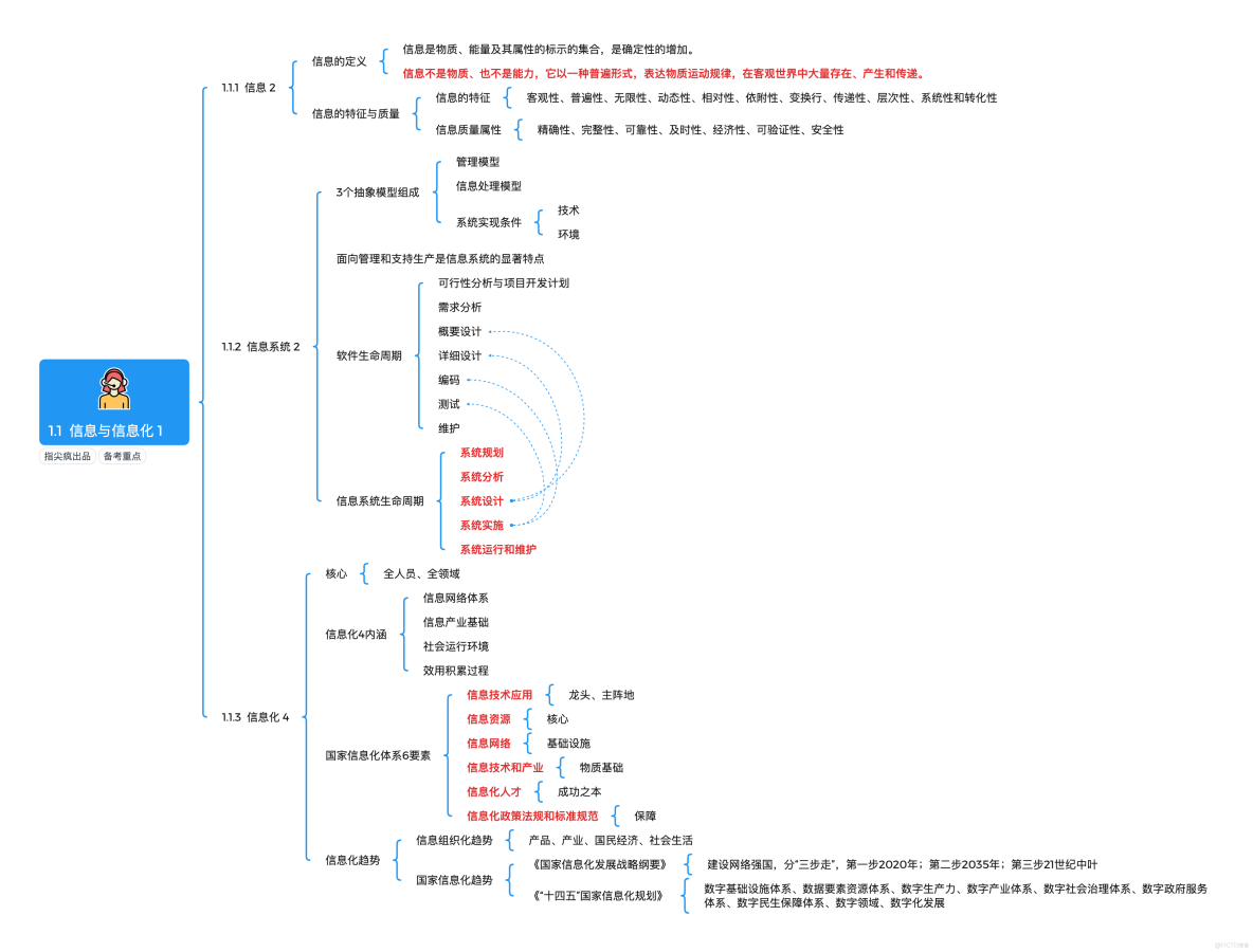   2026年軟考高項思維導圖連載｜第1期：「信息化發展章節」考點邏輯可視化開啓備考！_信息系統項目管理師思維導圖_02