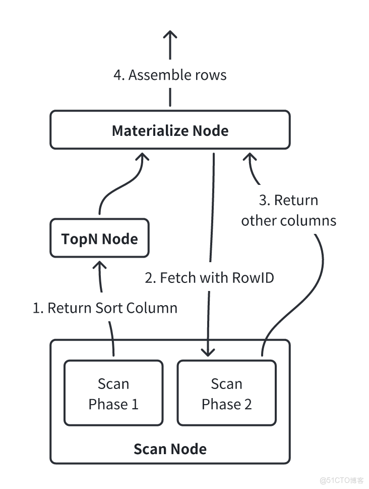 02 兩階段數據訪問機制.png