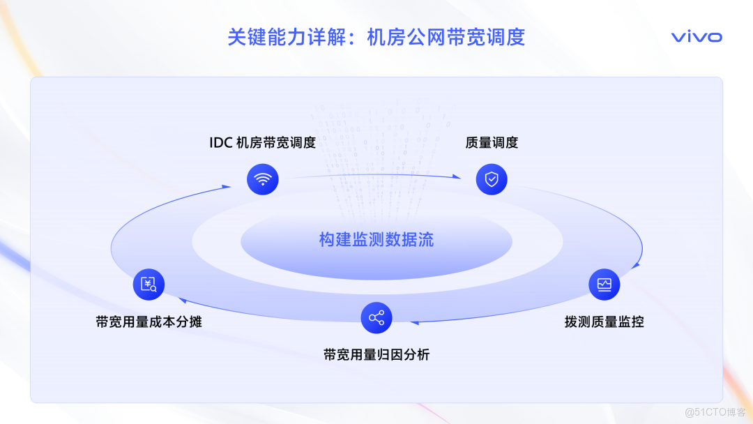 智取流量，效贏增長-撥測和融合流量管理業務賦能實踐_數據_19