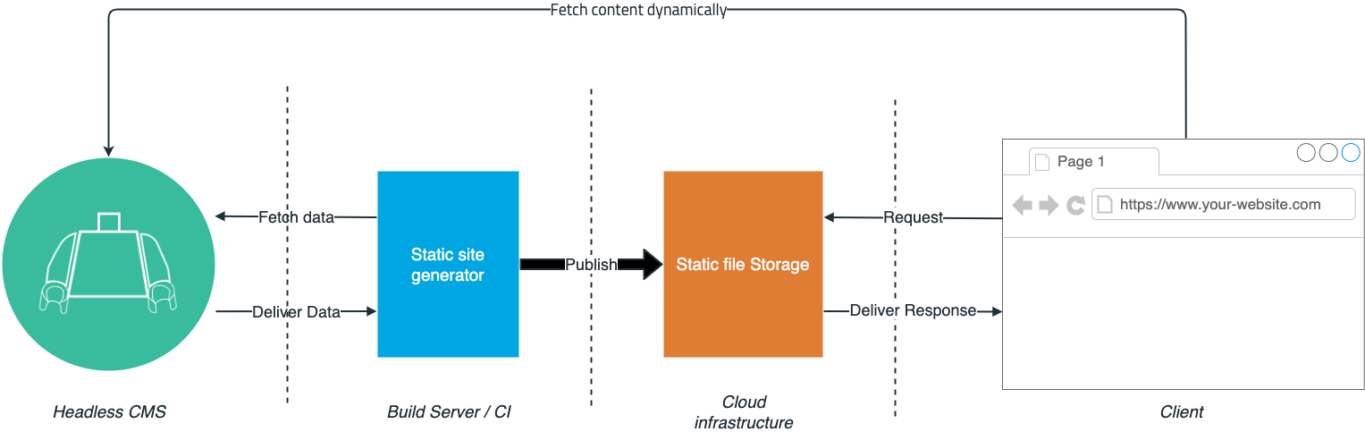 A chart showing how Next.js ergonomic APIs allow us to pin-point the exact locations where we want to have data dynamically with a static fallback