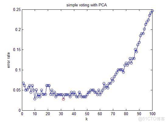兩個特徵矩陣的餘弦相似度可以作為權重 兩個矩陣相似特徵值_特徵值_32