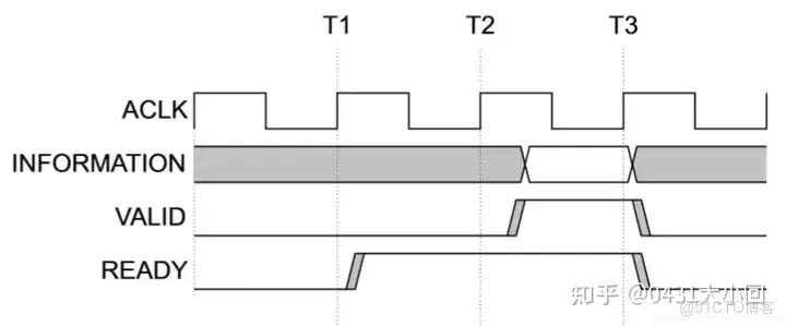 systemverilog ready握手採樣_數據_02
