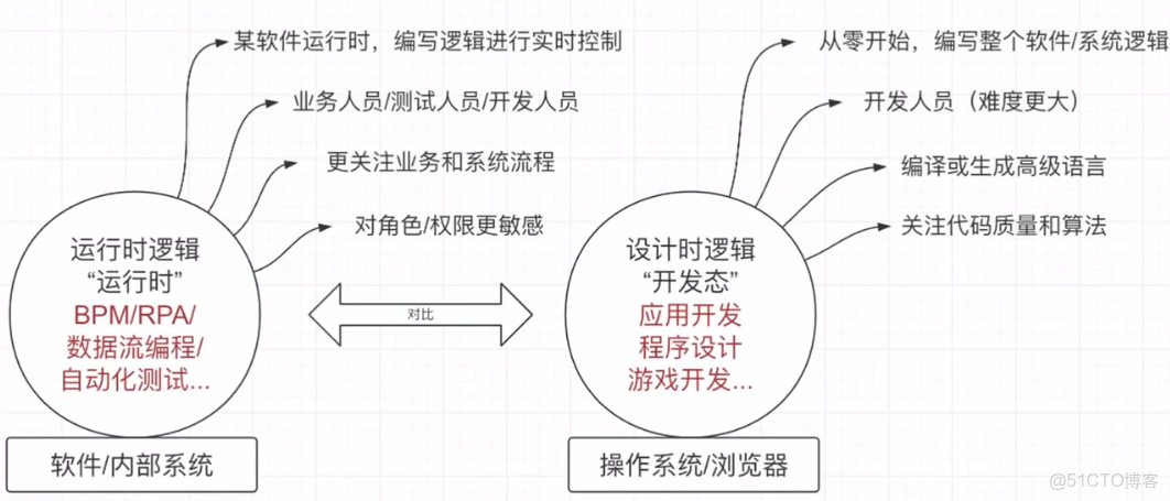 阿里低代碼引擎和生態建設實戰及思考_51CTO博客_表單