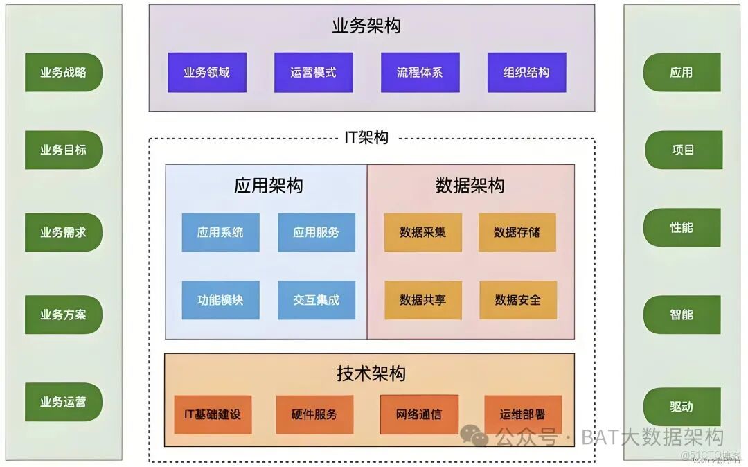什麼是技術架構、數據架構、業務架構、應用架構、產品架構和項目架構？_數據_04