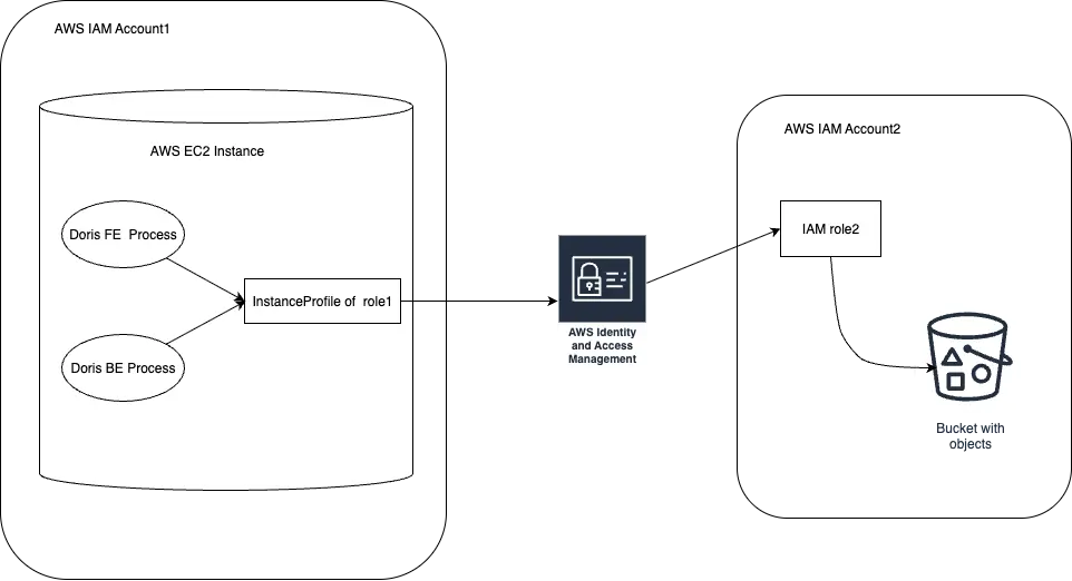 三、Apache Doris 如何應用 AWS IAM Assume Role ​鑑權機制.PNG