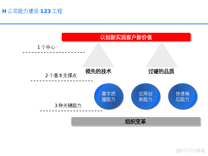 華為戰略執行全解碼從規劃到行動的DSTE與BLM模型集成應用方案_html_78