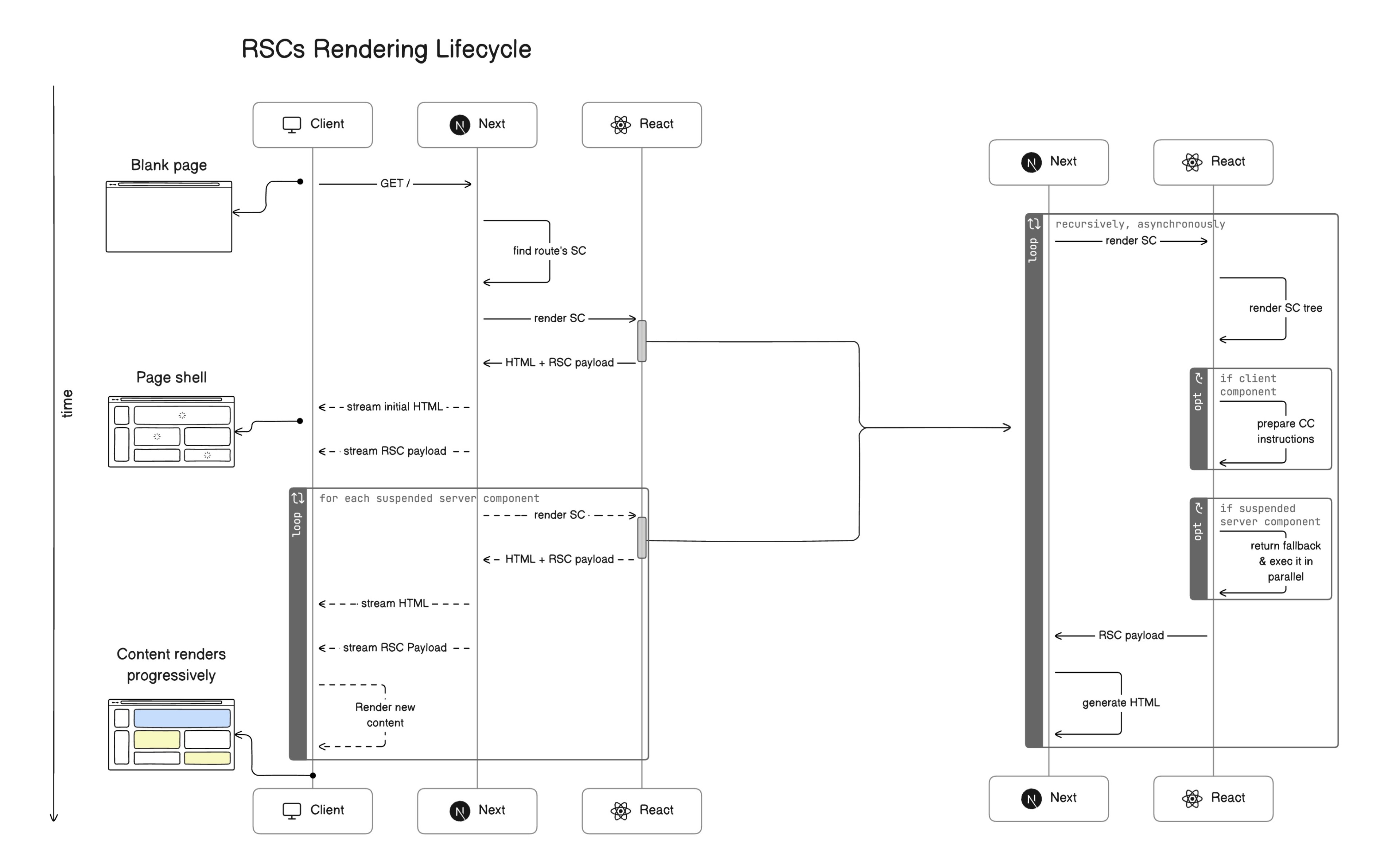 Wire diagram of the RSC rendering lifecycle going from a blank page to a page shell to a complete page.