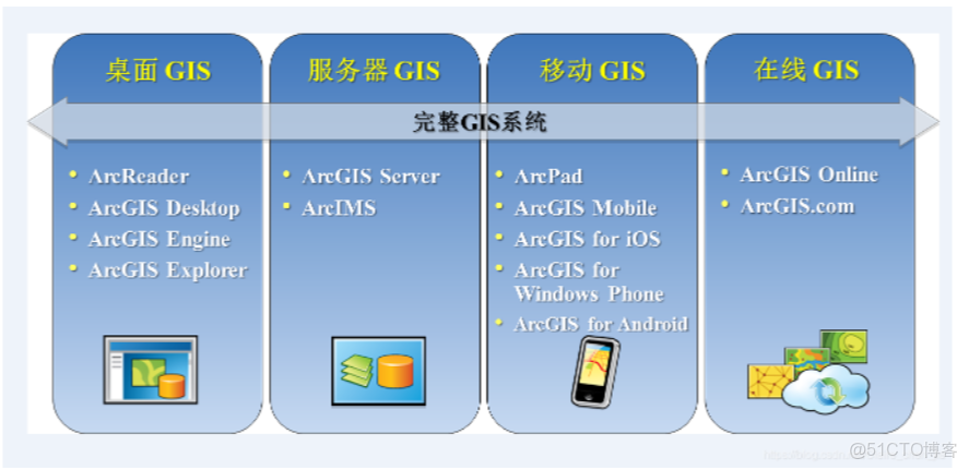 ArcGIS 10學習--ArcGIS產品體系_51CTO博客_Desktop