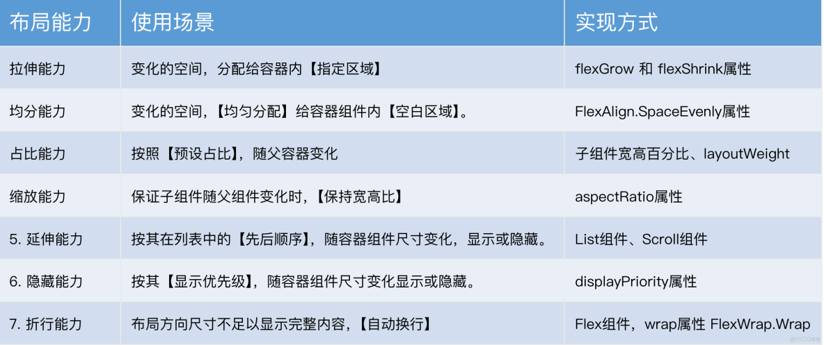 鴻蒙5：HarmonyOS應用開發-自適應佈局_鴻蒙_06