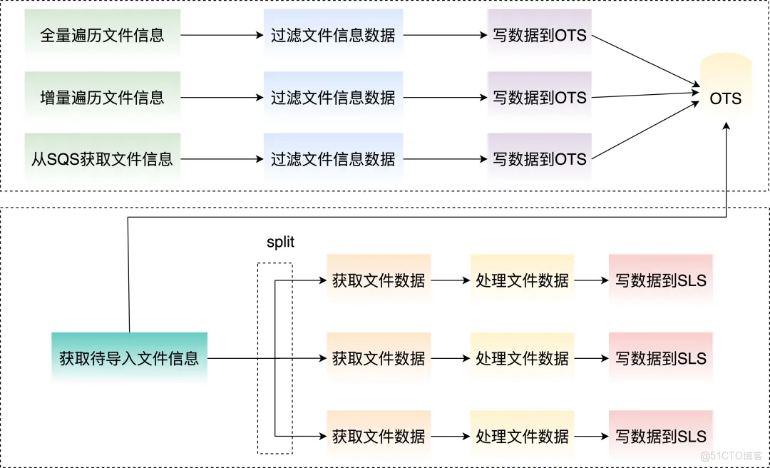 SLS 玩轉 S3 日誌：實時發現、彈性擴容、多格式支持，跨雲日誌管理利器！_雲原生_02