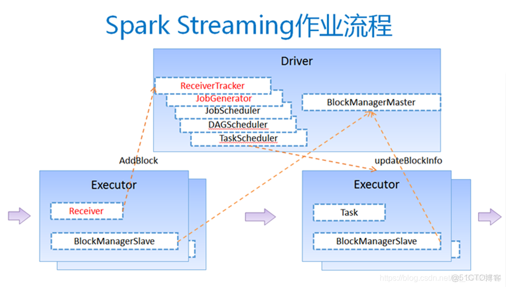 Spark Operator 與工作流 集成_數據_02