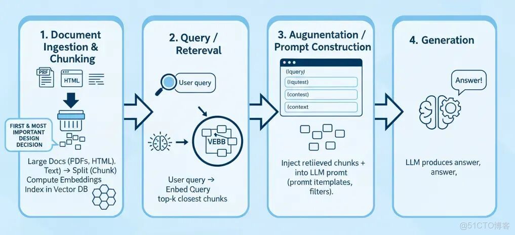 一文講清構建高效RAG系統：從零到一掌握五種分塊技術，零基礎小白收藏這一篇就夠了！！_#AI大模型_02