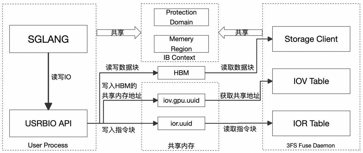 阿里雲 Tair 基於 3FS 工程化落地 KVCache：企業級部署、高可用運維與性能調優實踐_Storage_11