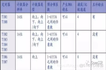 stm32cubemx配置tim8_初始化
