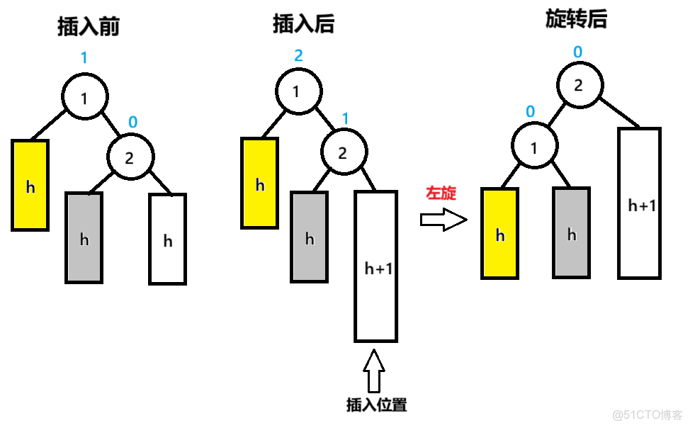 實用指南：AVL樹的實現_父節點_09