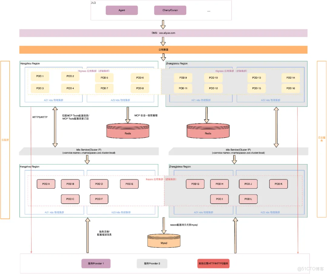 深度解析 Higress + Nacos 在 MCP Server 部署中的高可用、熱更新與鑑權方案_阿里雲_16
