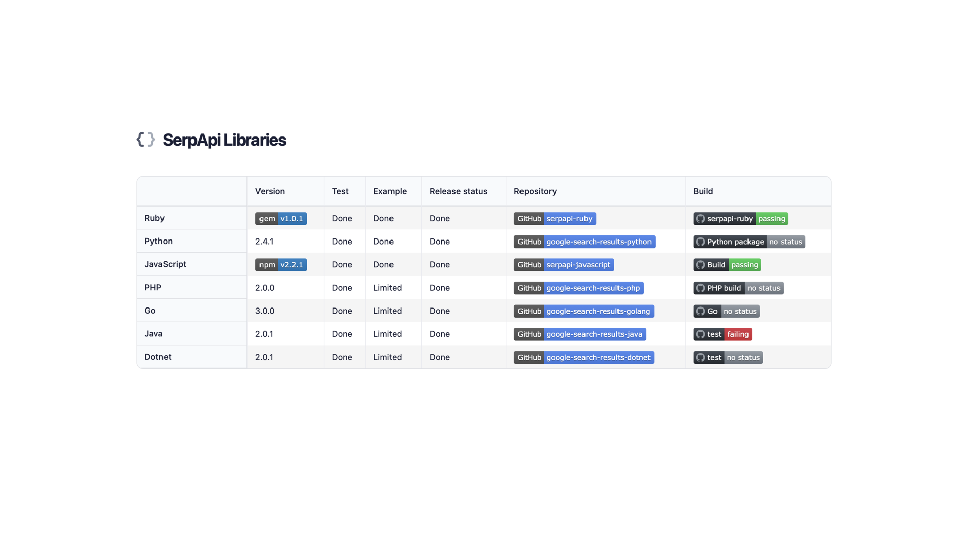 Table of SerpApi libraries showing information about seven libraries.
