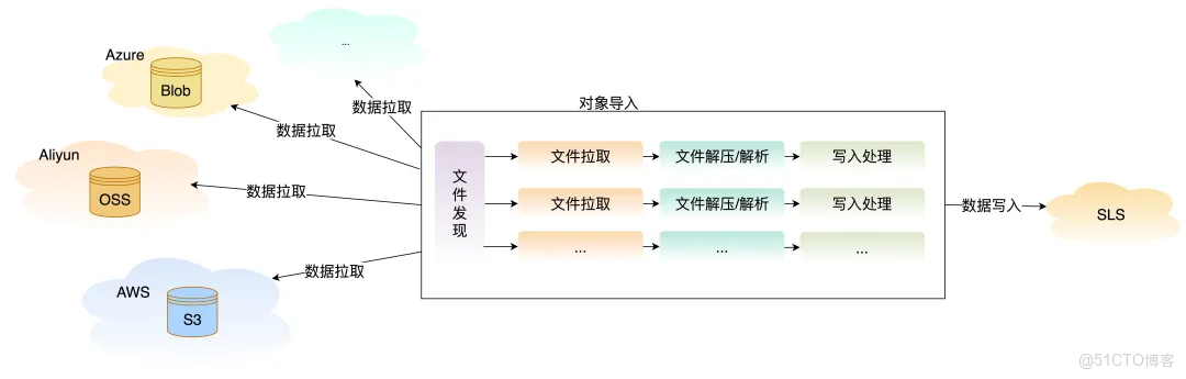 SLS 玩轉 S3 日誌：實時發現、彈性擴容、多格式支持，跨雲日誌管理利器！_可觀測