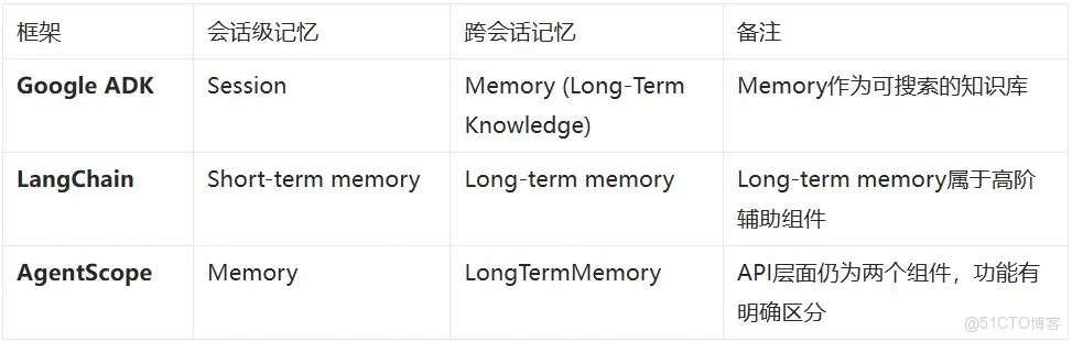 Agent 記憶系統技術深度：從上下文工程到長期記憶組件集成！_阿里雲_02