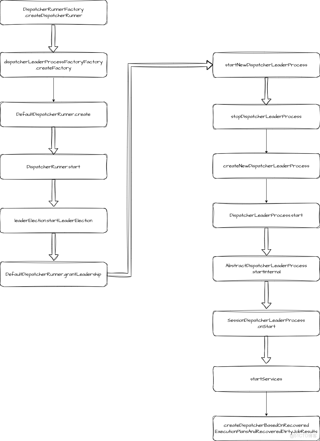 Flink源碼解讀系列 | Flink集羣Standalone啓動腳本 -_flink_05