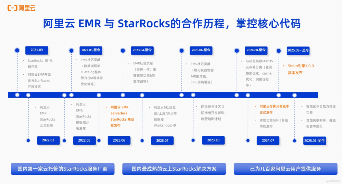 EMR Serverless Stella 1.0 技術分享：StarRocks企業級版本內核重大突破_Lakehouse