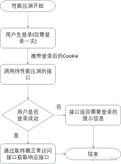每週讀書與學習->JMeter性能測試腳本編寫實戰(一)-如何實現用户需先登錄，然後再請求別的接口_性能分析