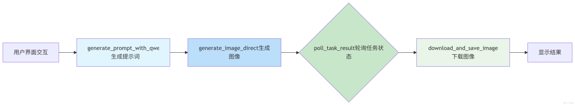 構建AI智能體：二十二、雙劍合璧：Qwen系列雙模型在文生文、文生圖中的搭配應用_文生圖_05