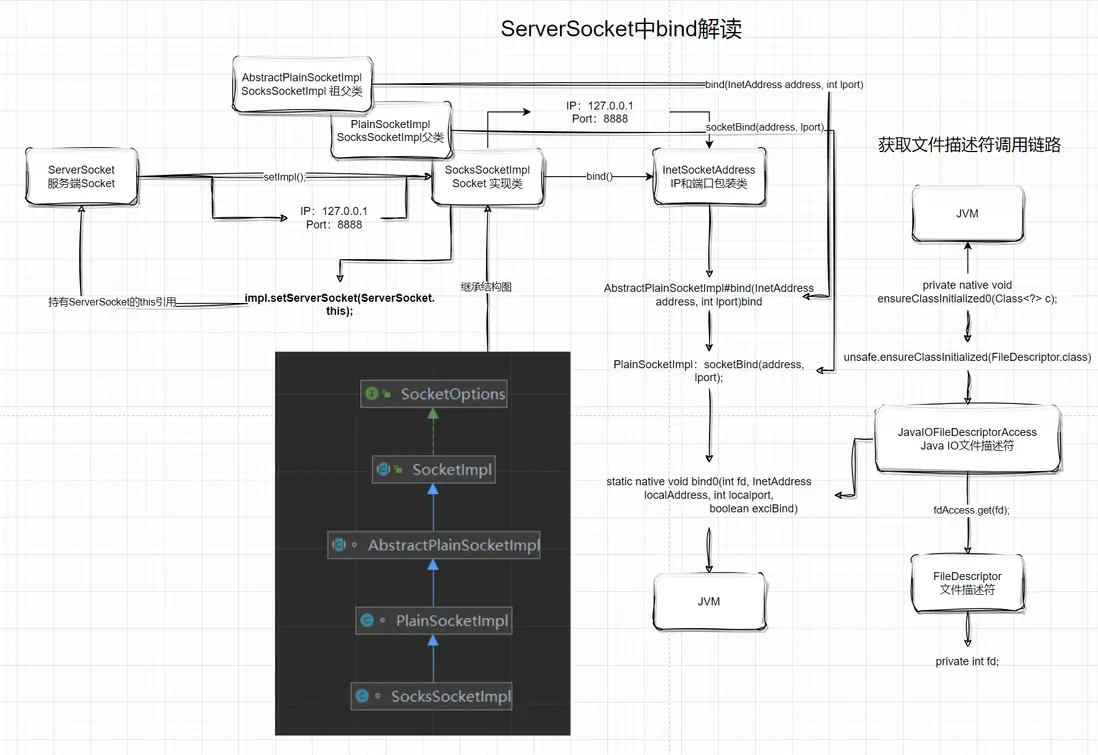 ServerSocket 中 bind 解讀