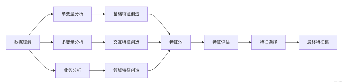構建AI智能體：五十九、特徵工程：數據預處理到特徵創造的系統性方法_特徵工程