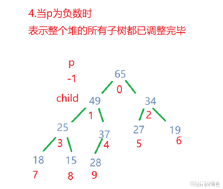 【Java數據結構】集合PriorityQueue及其背後的數據結構堆（優先級隊列）（一）_sed_08
