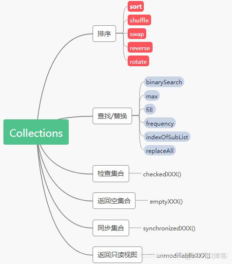 Java21天學習計劃第十一天：集合框架高級應用_集合框架_05