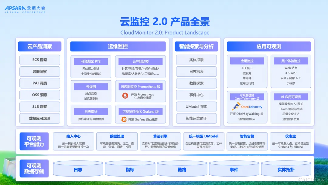 UModel 數據治理：運維世界模型構建實踐_建模_09