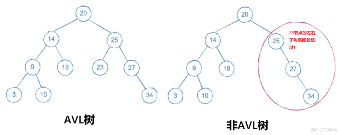 實用指南：AVL樹的實現_父節點_02